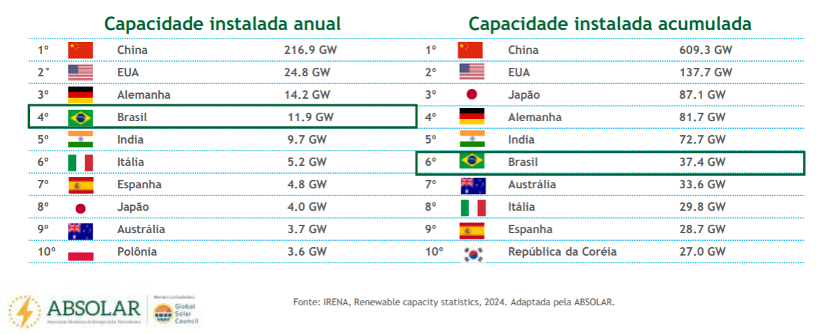 Produção de energia solar no Brasil (Fonte: Irena / Tabela: Absolar)