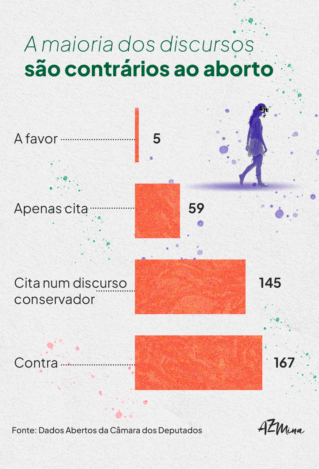 Maioria dos discursos contra o aborto (Arte: Giulia Santos)