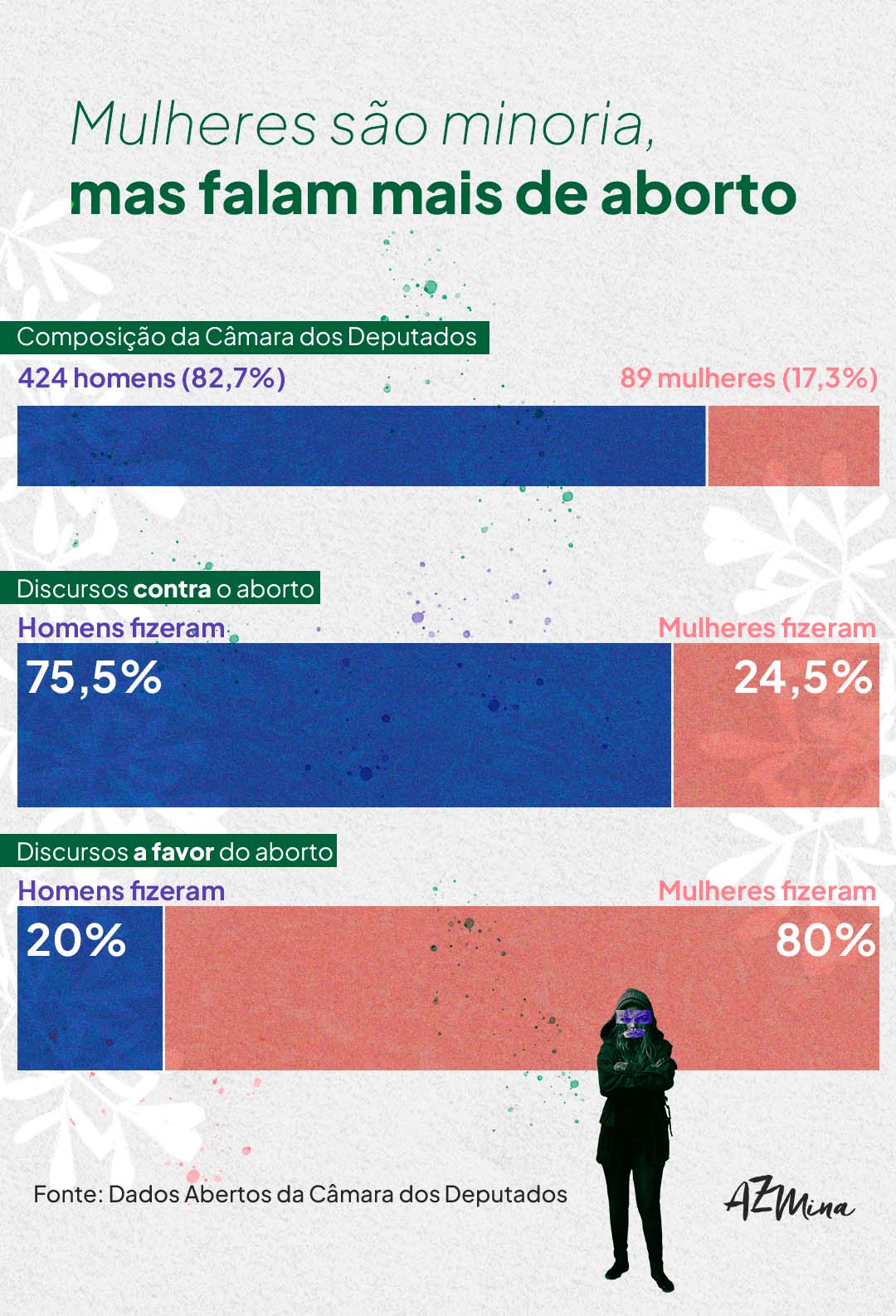 Quase 25% dos discursos contra o aborto foram feitos por mulheres deputadas (Arte: Giulia Santos)