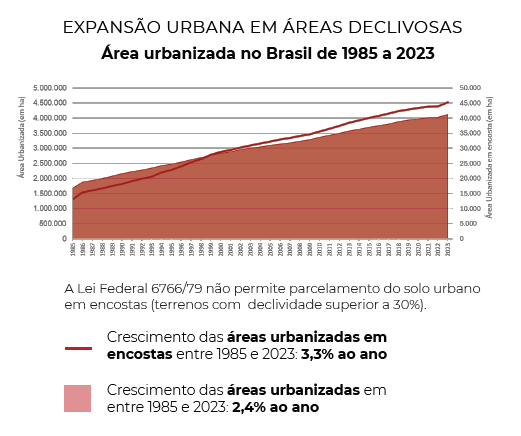 Nas áreas urbanizadas, perda da vegetação foi maior nas encostas (Arte: Mapbiomas)