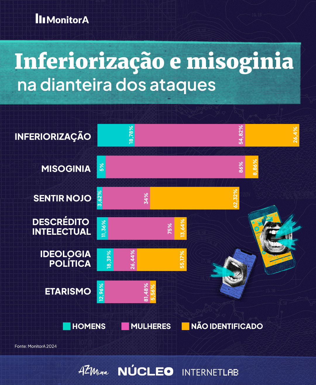 Inferiorização e misoginia na dianteira dos ataques (Infografia: AzMina)