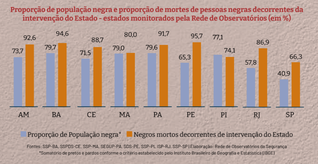 População negra na mira da polícia: racismo enraizado nas forças de segurança (Arte: Rede de Observatórios de Segurança)