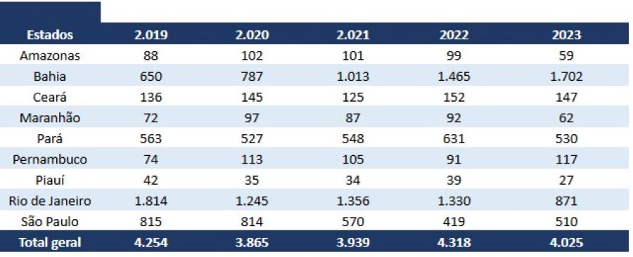 A letalidade policial desde 2019: Bahia mantém curva ascendente (Tabela: Rede de Observatórios de Segurança)