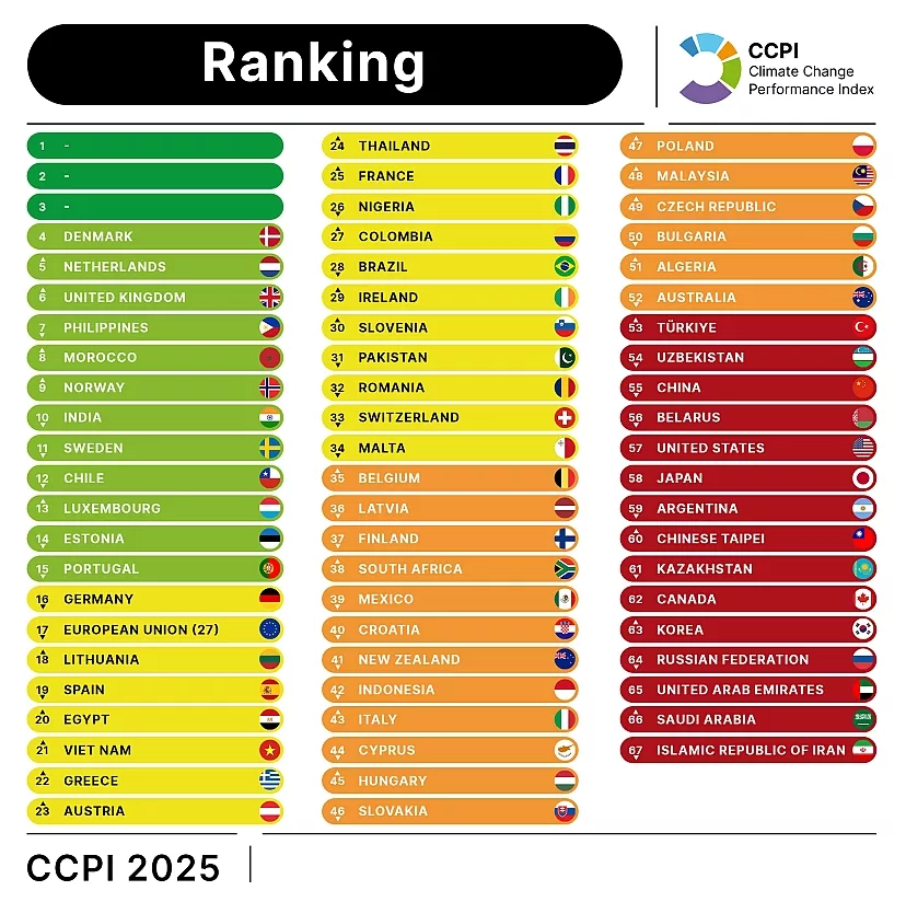 O ranking do CCPI: Brasil em 28º lugar e três primeiros lugares vagos porque maiores emissores não conseguiram reduzir emissões para alcançar metas do Acordo de Paris (Reprodução)