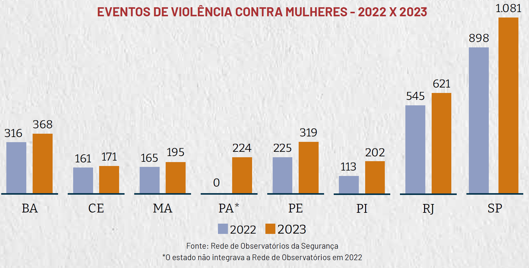 Número de vítimas de violência aumenta em todos os estados (Gráfico: Rede de Observatórios de Segurança)
