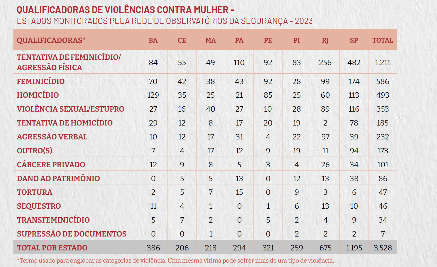 Crimes contra mulheres em alta (Gráfico: Rede de Observatórios de Segurança)