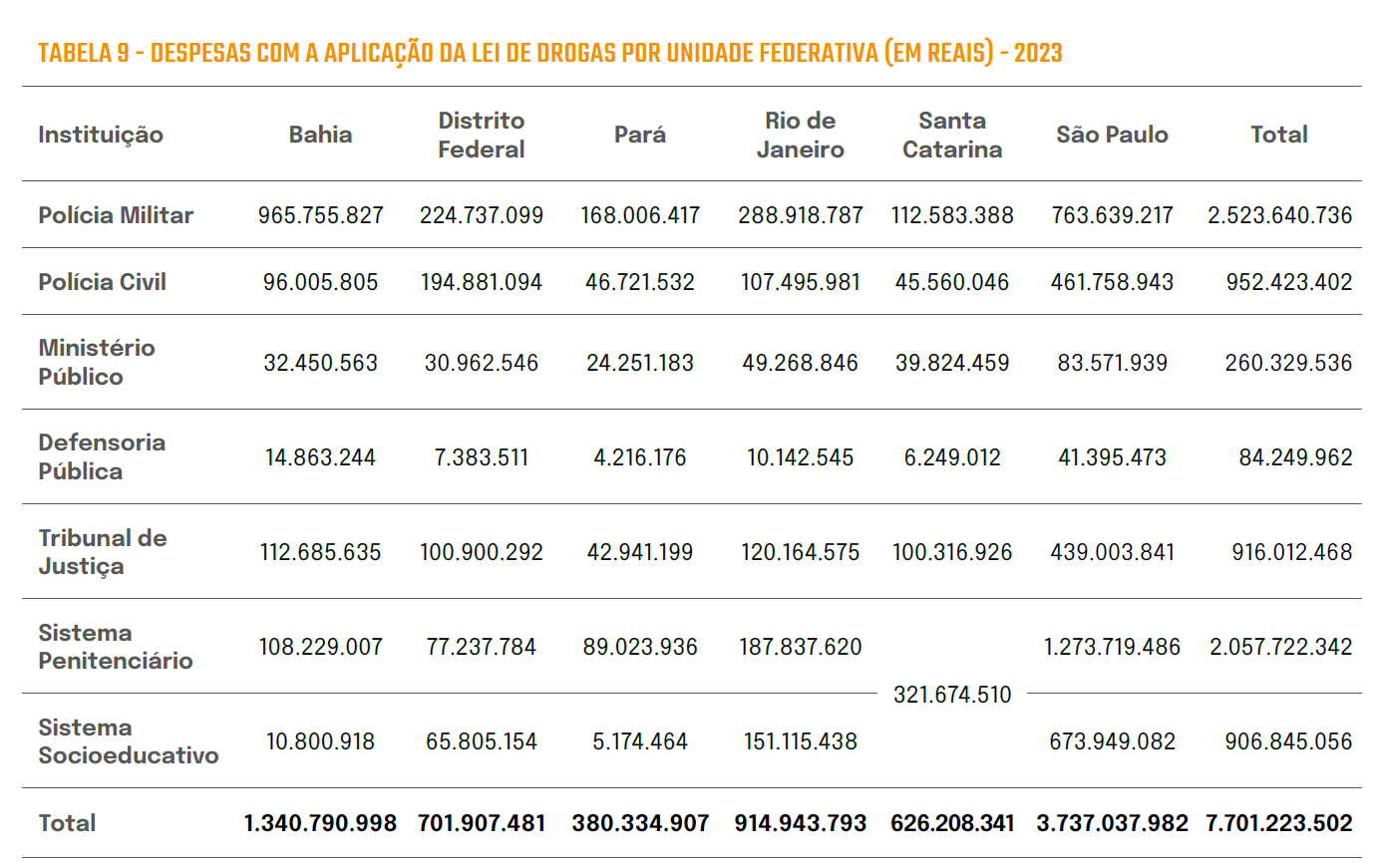 Gastos do Sistema de Justiça Criminal dos Estados com a guerra às drogas (Gráfico: CESeC)