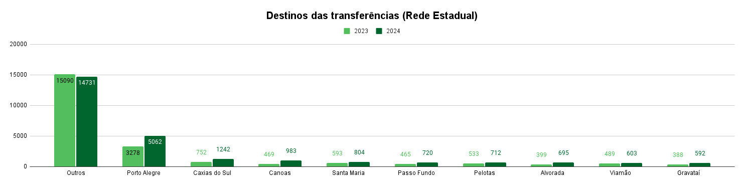 Os destinos de alunos transferidos na rede estadual do Rio Grande do Sul - O indicador “Outros” é sobre as transferências para fora da rede estadual, que a Secretaria de Educação do Estado não consegue definir para qual rede de ensino ou cidade foram. Fonte: dados obtidos via Lei de Acesso à Informação