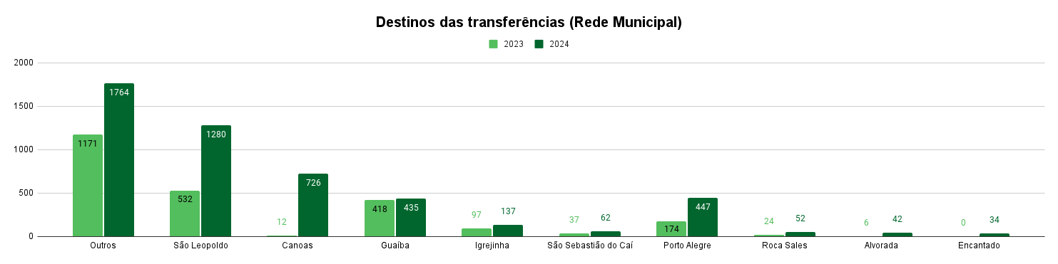 Destinos de alunos de redes municipais transferidos após as enchentes - O indicador “Outros” representa as transferências escolares que os municípios não souberam informar com precisão para onde foram. Fonte: secretarias de educação de Muçum, Roca Sales, Cruzeiro do Sul, São Sebastião do Caí, Igrejinha, Eldorado do Sul, Guaíba, Porto Alegre, Canoas e São Leopoldo.