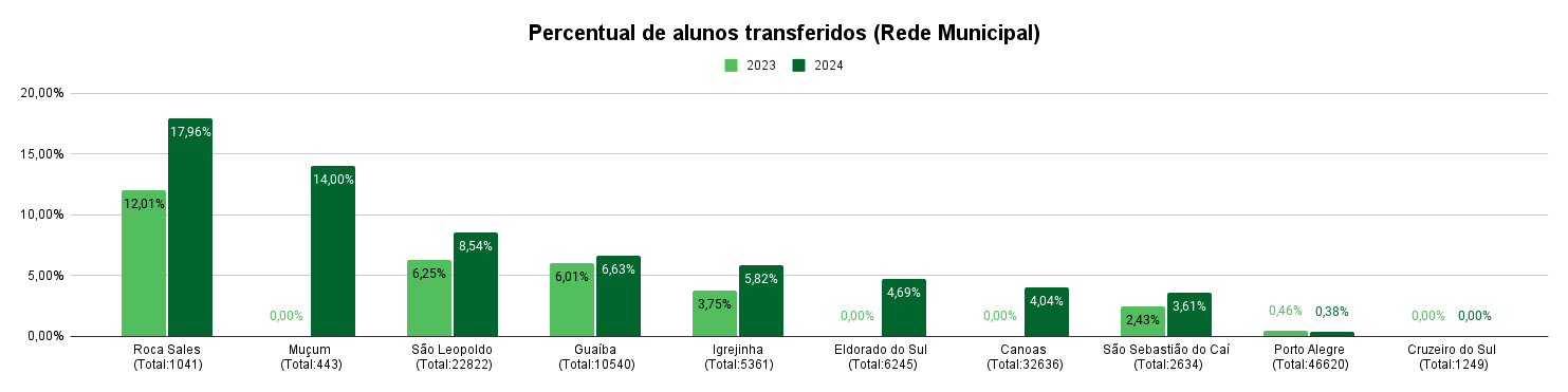 Percentual de alunos transferidos em 10 cidades - O total é o número de matrículas conforme o Censo Escolar 2023. O percentual de 2023 e 2024 foi calculado com base neste número - Fonte: secretarias de educação de Muçum, Roca Sales, Cruzeiro do Sul, São Sebastião do Caí, Igrejinha, Eldorado do Sul, Guaíba, Porto Alegre, Canoas e São Leopoldo.