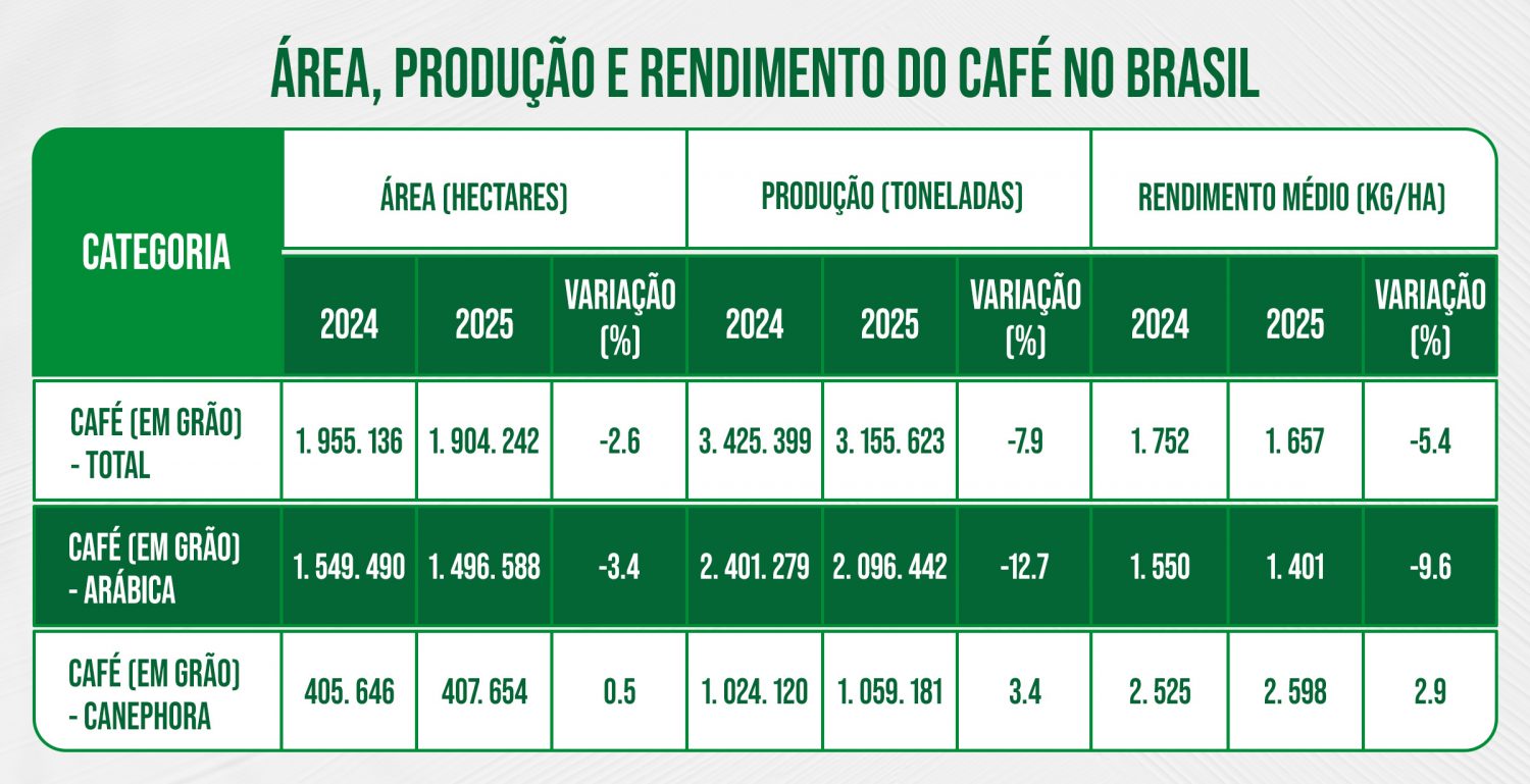 Gráfico colorido sobre com dados do Levantamento Sistemático da Produção Agrícola sobre a área, produção e rendimento do café no Brasil