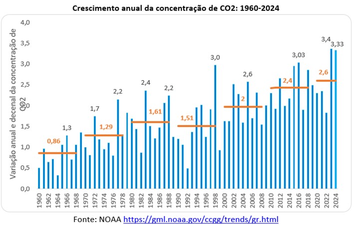 Crescimento da concentração de CO2 desde 1960