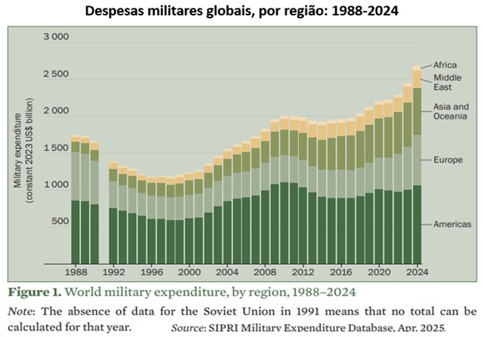 Despesas globais por região - 1988/2024