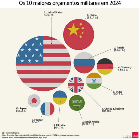 Os 10 maiores orçamentos militares em 2024