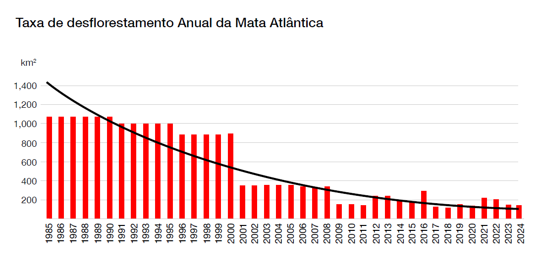 Após queda expressiva na década passada, índice de desmatamento na Mata Atlântica tem redução insuficiente (Reprodução: Atlas da Mata Atlântica)