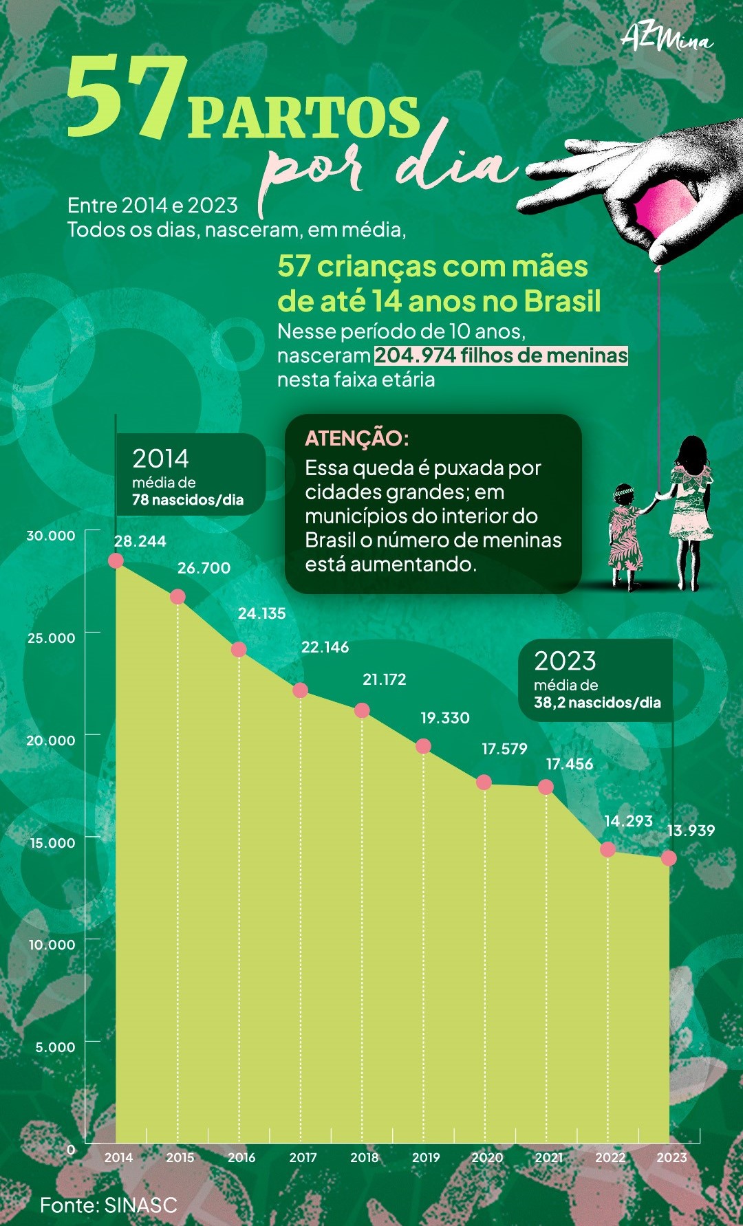 Maternidade infantil no Brasil: 57 partos por dia (Infografia: AzMina)