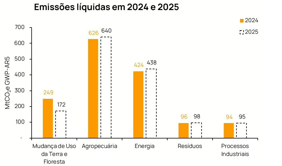 Emissões líquidas em 2024 e 2025 (Gráfico: SEEG)