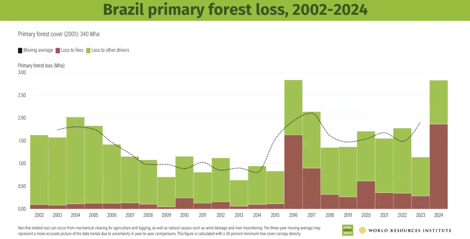 Plataforma Global Forest Watch apontou que, em 2024, a perda total de florestas primárias no Brasil foi de 2,8 milhões de hectares - os incêndios foram responsáveis pela devastação de 1,8 milhão de hectares (Arte: GFW)