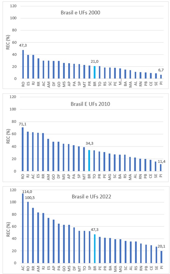 Gráfico com evolução da relação entre evangélicos e católicos (REC) no Brasil