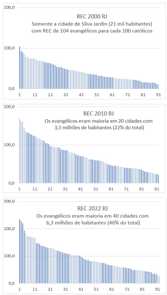 Relação entre evangélicos e católicos (REC) para os municípios do estado do Rio (2000/2022)