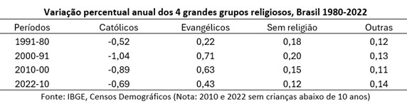 Variação entre os quatro grandes grupos religiosos (1980-2022)