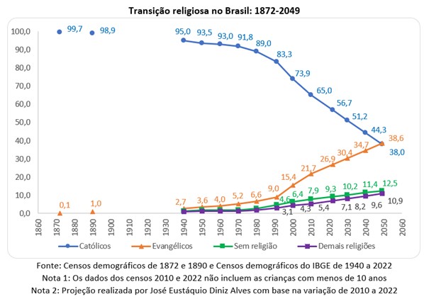Transição religiosa no Brasil: 1872-2022