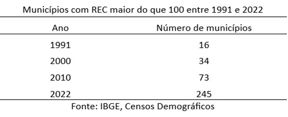 Número de municípios onde as filiações evangélicas ultrapassaram as filiações católicas