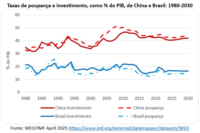 Gráfico com comparativo de taxa de investimento entre Chiba e Brasil