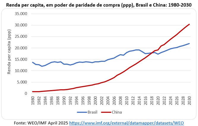 Gráfico com comparação de renda per capita entre Brasil e China