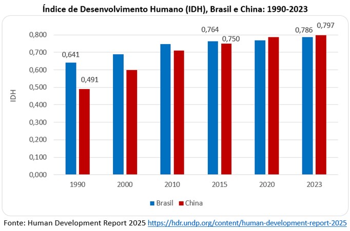 Comparação do Índice de Desenvolvimento Humano (IDH) entre China e Brasil