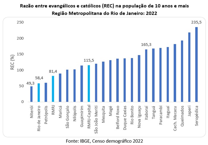 Gráfico com a Razão entre evangélicos e católicos na Região Metropolitana do Rio de Janeiro