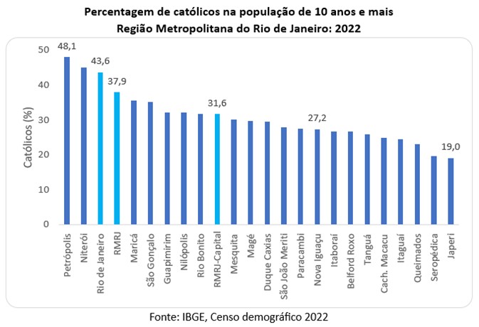 Gráfico com Porcentagem de católicos na RMRJ
