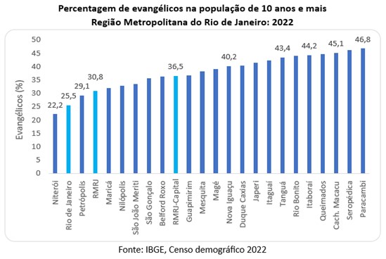 Gráfico com Percentagem de evangélicos na RMRJ
