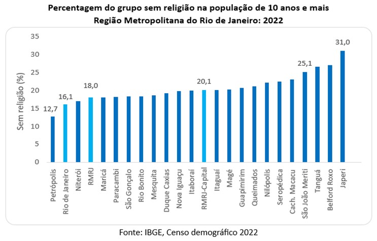 Percentagem do grupo sem religião na RMRJ