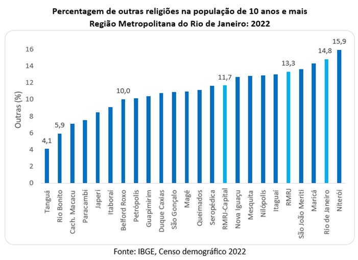 Percentagem do grupo outras religiões na RMRJ