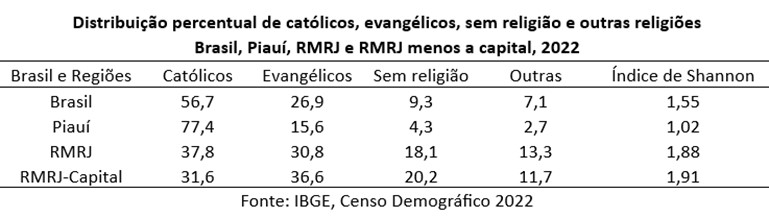 Tabela com Distribuição dos quatro grandes grupos religiosos do Brasil, do Piauí, da RMRJ e da RMRJ menos a capital