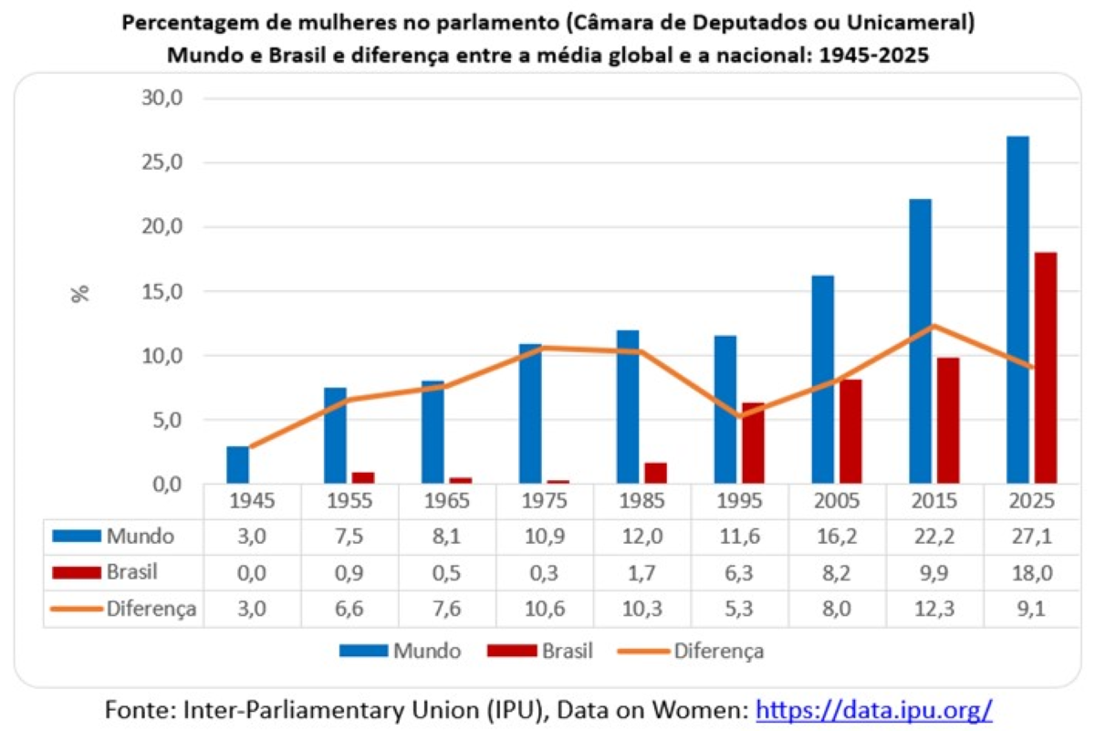 Gráfico com Percentagem de mulheres no parlamento no Brasil e no mundo
