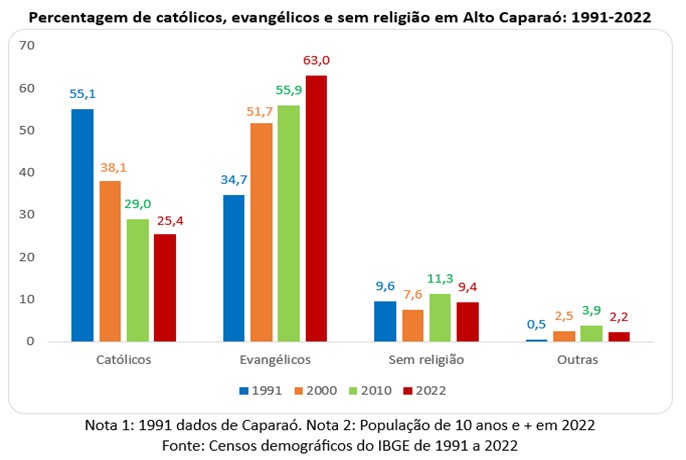 Porcentagem de católicos e evangélicos no município mineiro de Alto Caparaó 