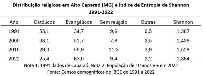 Distribuição religiosa em Alto Caparaó e o índice de Shannon 