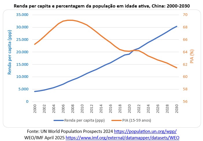 Gráfico com renda per capita e percentagem da população em idade ativa na China