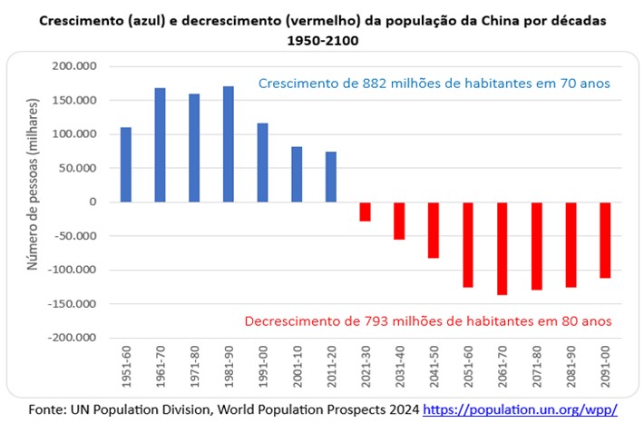 O crescimento (azul) e o decrescimento (vermelho) da população chinesa