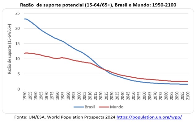 Gráfico com Razão de suporte potencial no Brasil e no mundo