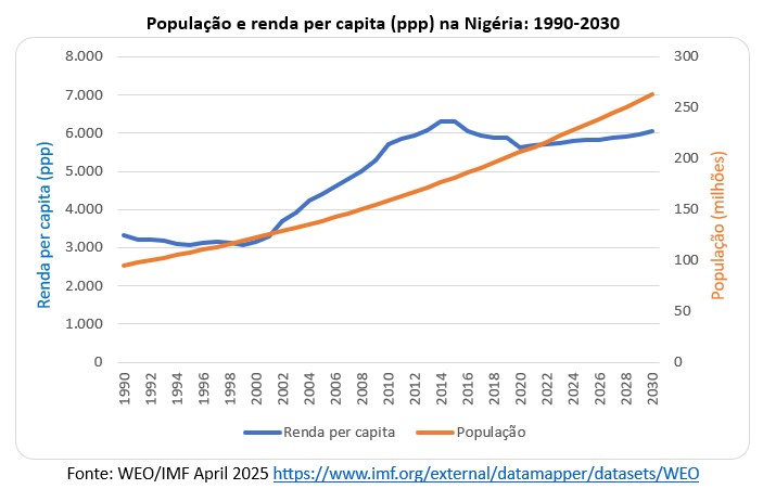 Gráfico de barras com População e renda per capita na Nigéria 