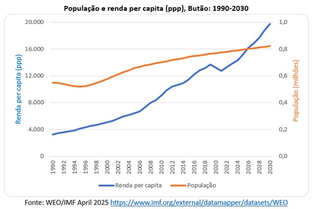 Gráfico colorido com População e renda per capita no Butão