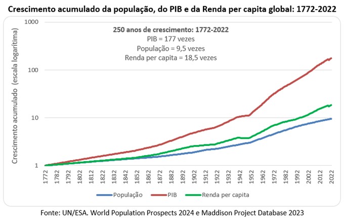 Gráfico mostra crescimento da população, PIB e renda per capita global (1772/2022)