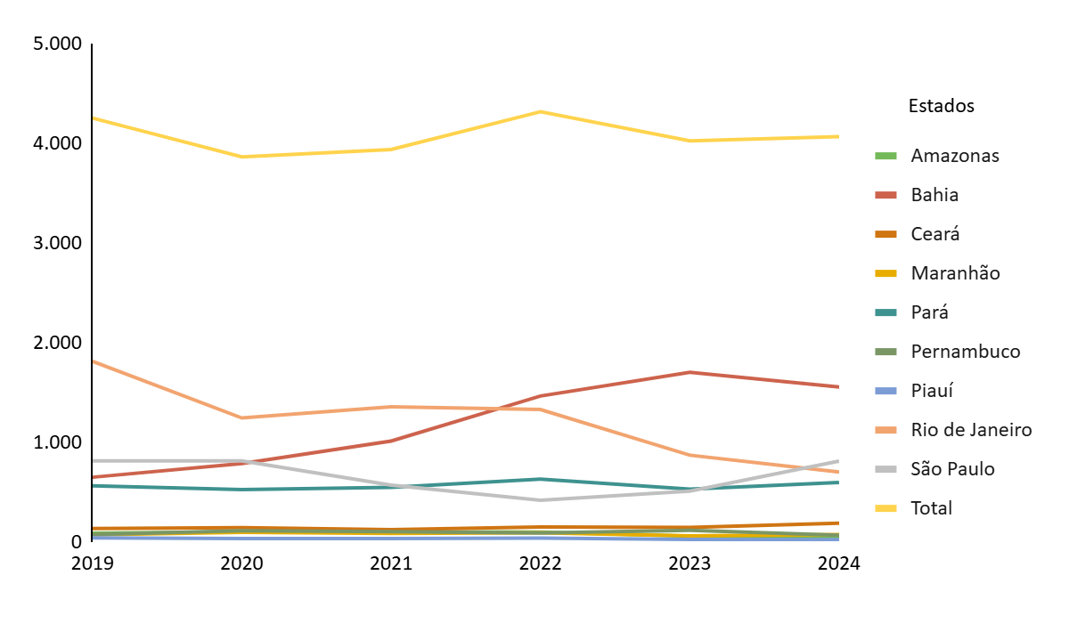 Mortes por intervenção de agentes do estado desde 2019 em nove estados (Gráfico: Cesec)