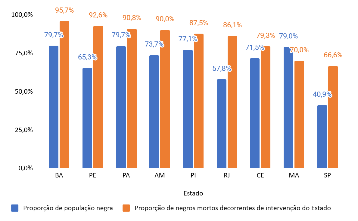 Letalidade com viés racial: proporção denegros mortos é consideravelmente superior em relação à densidade demográfica (Gráfico: Cesec)