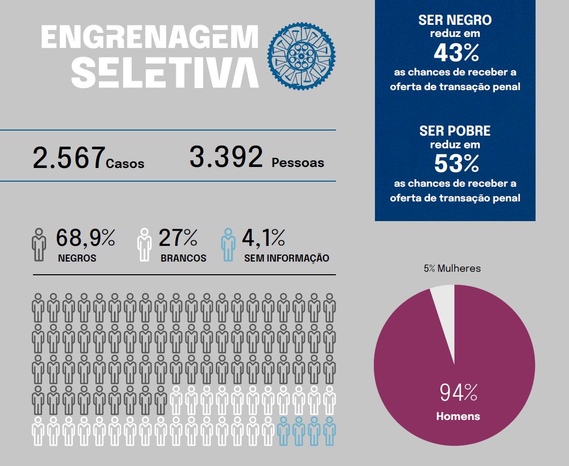 Engrenagem seletiva: negros e favelados na mira do Sistema de Justiça Criminal (Arte: CeSEC)