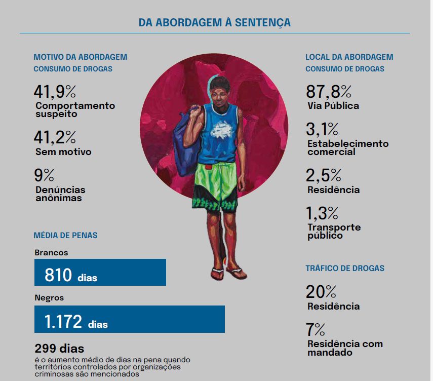 Da abordagem à sentença, o viés racial e territorial do Sistema de Justiça Criminal do Rio de Janeiro (Arte: CeSEC)