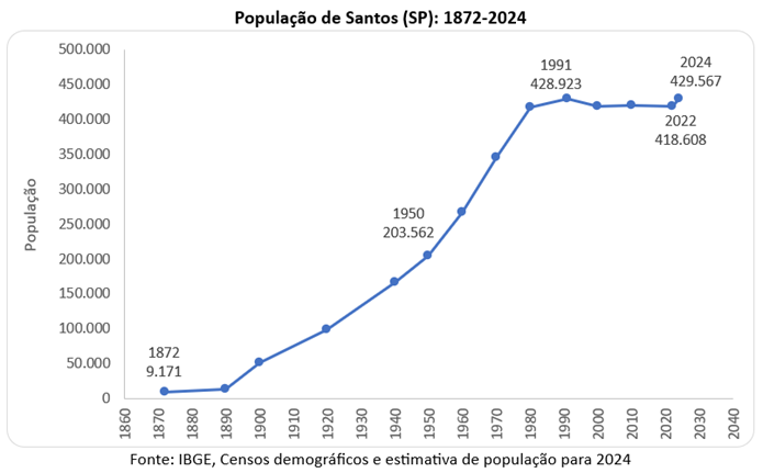 Evolução da população de Santos - 1872/2024 (Fonte: IBGE)
